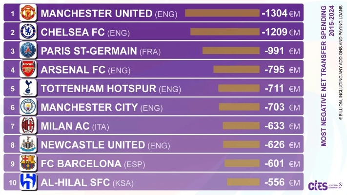 19/20赛季至今足坛净投入统计，切尔西、曼联、巴黎领跑，巨额投资背后有何玄机？