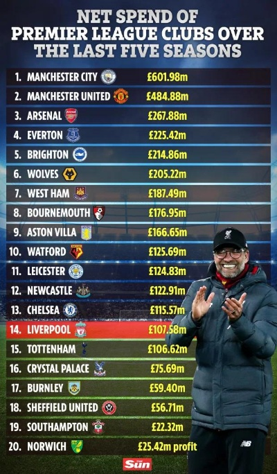 25年冬窗回顾，英超再展消费力雄风，曼城成本年度转会市场王者