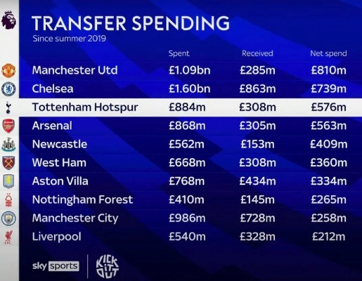 冬季转会窗口盘点，英超豪掷近4亿镑，净支出2.4亿，西甲紧随其后支出2000万