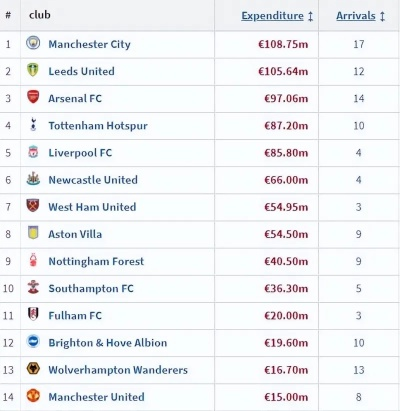 曼城冬窗豪掷1.8亿英镑引援，英超其余19队紧随其后，总投入达1.77亿镑