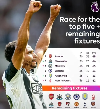 足总杯夺冠指数，曼城领跑，利物浦与切尔西紧随其后，三强争霸格局初现