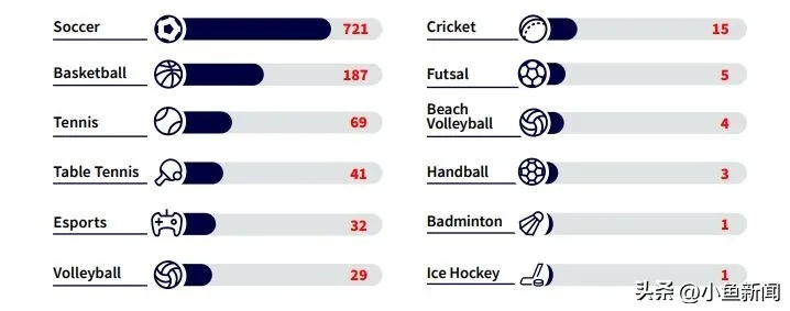 2024足球报告震撼发布,721场比赛被认定为可疑,可能还不止吧!