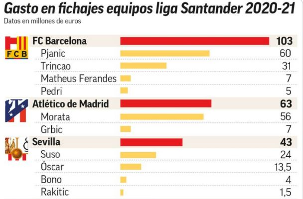 西甲联盟官方确认，巴塞罗那满足财务公平竞争1:1规则要求，财务状况持续改善
