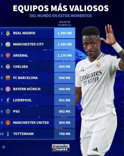 2025年足坛总身价统计，皇马以12.3亿欧元荣登全球第一宝座