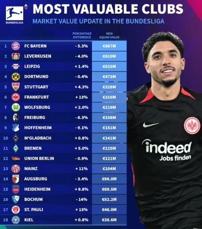 德转发布2024年德国足球联赛平均上座人数前20名球队，多特蒙德与拜仁慕尼黑稳居冠亚军