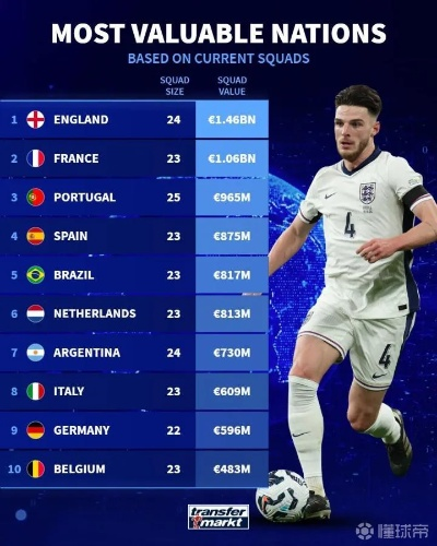 国家队德转身价排名揭晓，英格兰以9.95亿欧领跑，法国、巴西紧随其后