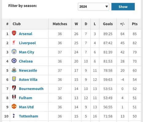 阿森纳2024赛季数据解读，总积分与零封场次全面分析
