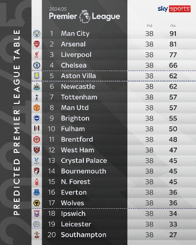 Opta英超夺冠预测出炉，利物浦稳坐江山，曼城夺冠概率仅0.2%