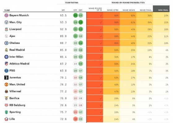 欧冠概率预测，巴黎或直面淘汰危机，曼联有望直通淘汰赛