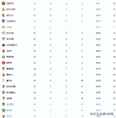 11月10日至今西甲积分风云，马竞领跑积分榜，巴萨陷入低谷