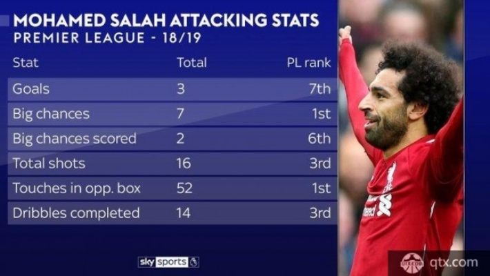 冲击金球奖！萨拉赫本赛季25场19球15助，个人数据领跑英超